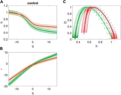 Fractal Structure of Brain Electrical Activity of Patients With Mental Disorders